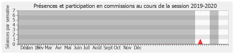 Participation commissions-20192020 de Stéphane Cardenes