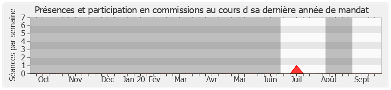 Participation commissions-annee de Stéphane Cardenes