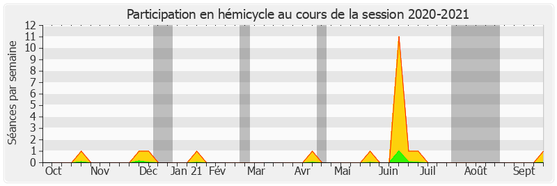 Participation hemicycle-20202021 de Stéphane Demilly