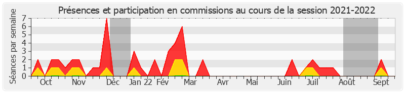 Participation commissions-20212022 de Stéphane Demilly