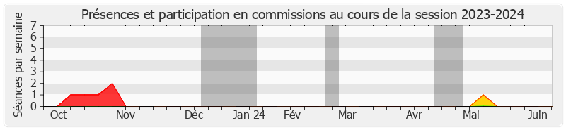 Participation commissions-20232024 de Stéphane Demilly