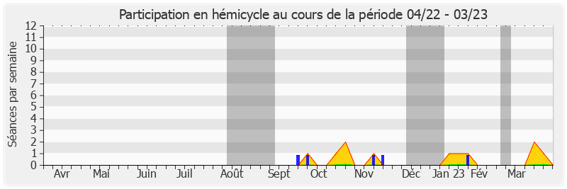 Participation hemicycle-annee de Stéphane Demilly