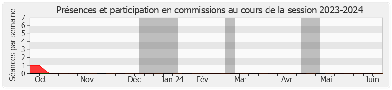 Participation commissions-20232024 de Stéphane FOUASSIN