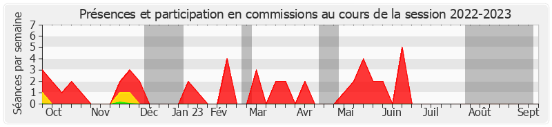 Participation commissions-20222023 de Stéphane Le Rudulier