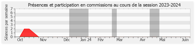 Participation commissions-20232024 de Stéphane Le Rudulier