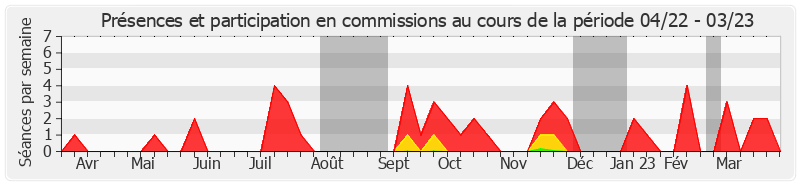 Participation commissions-annee de Stéphane Le Rudulier