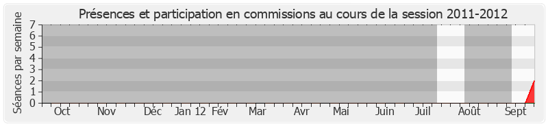 Participation commissions-20112012 de Stéphane Mazars