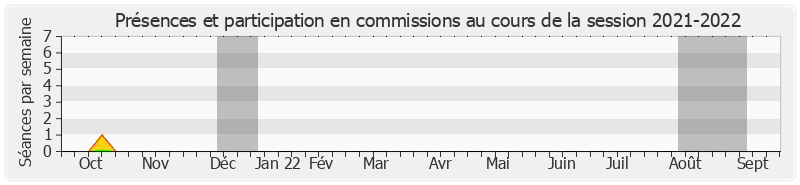 Participation commissions-20212022 de Stéphane Mazars