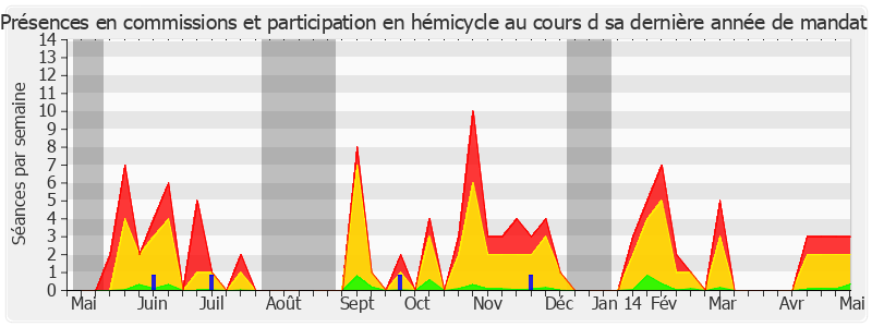 Participation globale-annee de Stéphane Mazars