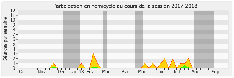 Participation hemicycle-20172018 de Stéphane Piednoir