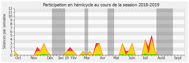 Participation hemicycle-20182019 de Stéphane Piednoir