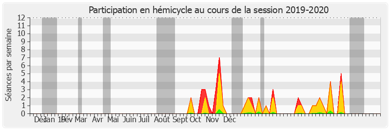 Participation hemicycle-20192020 de Stéphane Piednoir