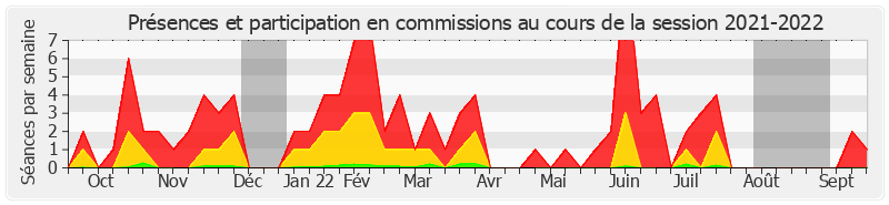 Participation commissions-20212022 de Stéphane Piednoir