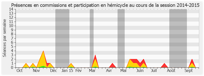 Participation globale-20142015 de Stéphane Ravier