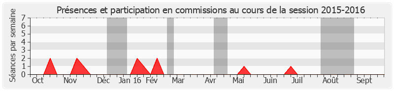 Participation commissions-20152016 de Stéphane Ravier
