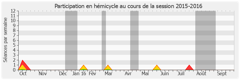 Participation hemicycle-20152016 de Stéphane Ravier