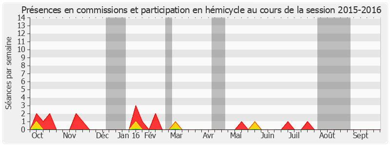 Participation globale-20152016 de Stéphane Ravier