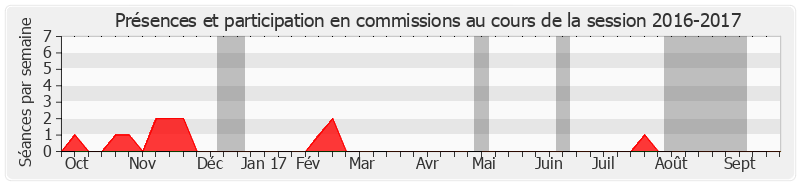 Participation commissions-20162017 de Stéphane Ravier