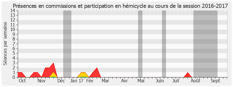 Participation globale-20162017 de Stéphane Ravier