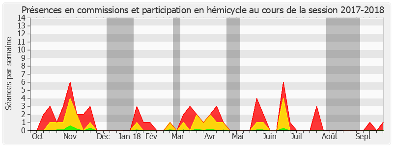 Participation globale-20172018 de Stéphane Ravier