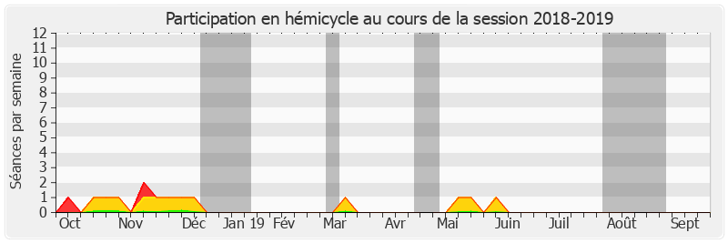 Participation hemicycle-20182019 de Stéphane Ravier