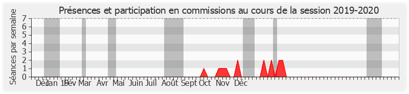 Participation commissions-20192020 de Stéphane Ravier