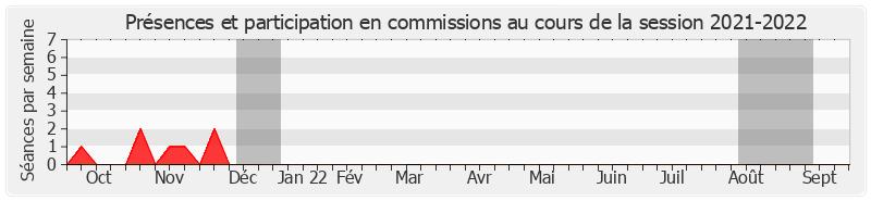 Participation commissions-20212022 de Stéphane Ravier