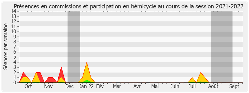 Participation globale-20212022 de Stéphane Ravier