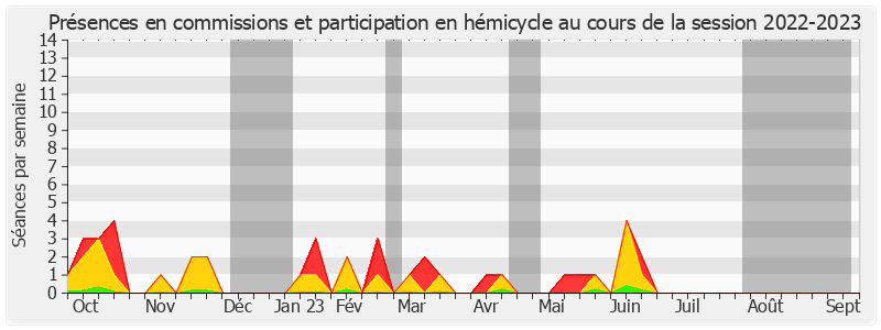 Participation globale-20222023 de Stéphane Ravier