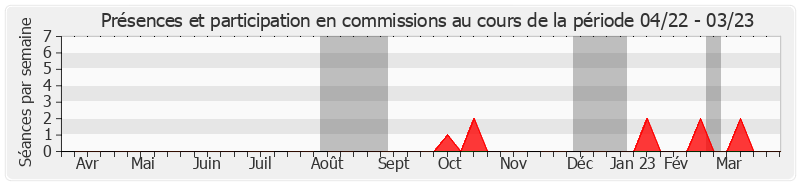 Participation commissions-annee de Stéphane Ravier