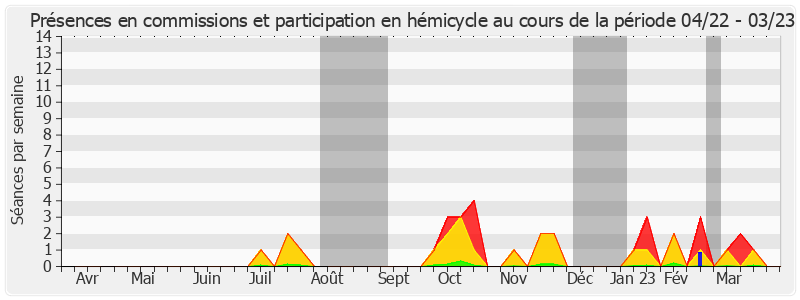 Participation globale-annee de Stéphane Ravier