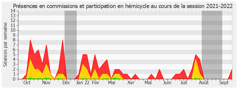 Participation globale-20212022 de Stéphane Sautarel