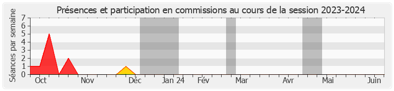 Participation commissions-20232024 de Stéphane Sautarel