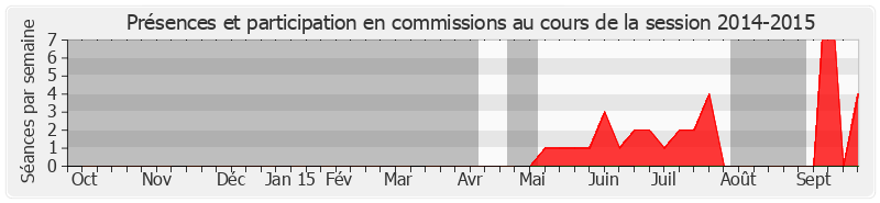 Participation commissions-20142015 de Stéphanie Riocreux