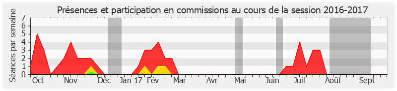 Participation commissions-20162017 de Stéphanie Riocreux