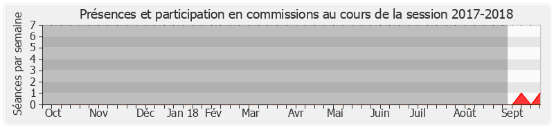 Participation commissions-20172018 de Sylviane Noël