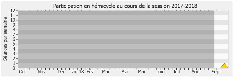 Participation hemicycle-20172018 de Sylviane Noël