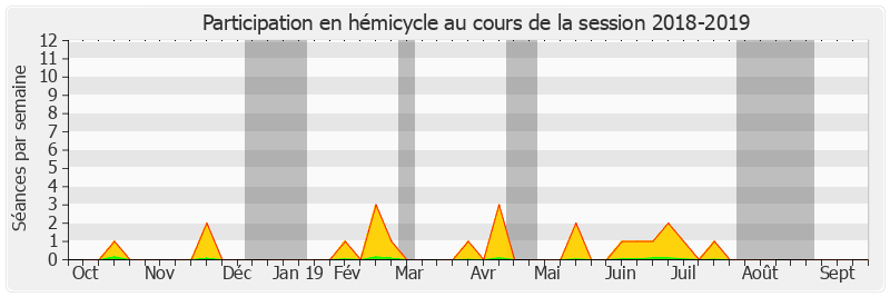 Participation hemicycle-20182019 de Sylviane Noël