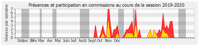 Participation commissions-20192020 de Sylviane Noël