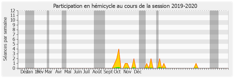 Participation hemicycle-20192020 de Sylviane Noël