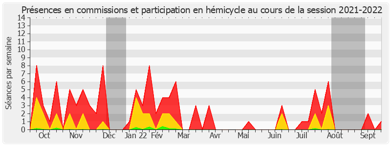 Participation globale-20212022 de Sylviane Noël