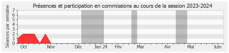 Participation commissions-20232024 de Sylviane Noël