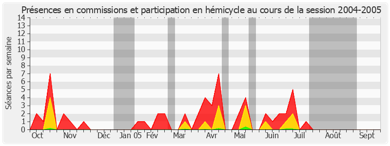 Participation globale-20042005 de Sylvie Desmarescaux