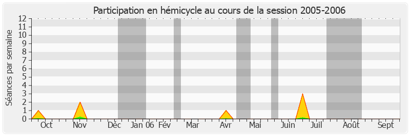 Participation hemicycle-20052006 de Sylvie Desmarescaux