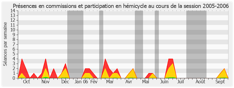 Participation globale-20052006 de Sylvie Desmarescaux