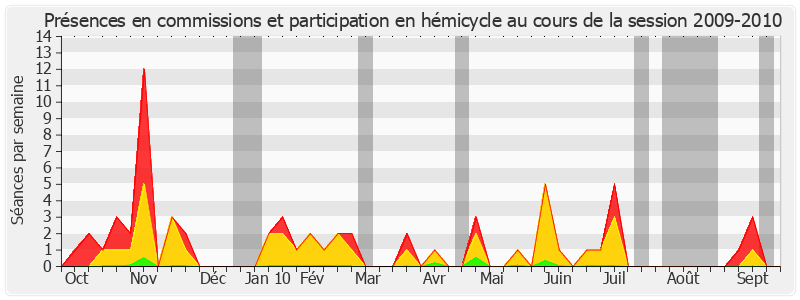 Participation globale-20092010 de Sylvie Desmarescaux