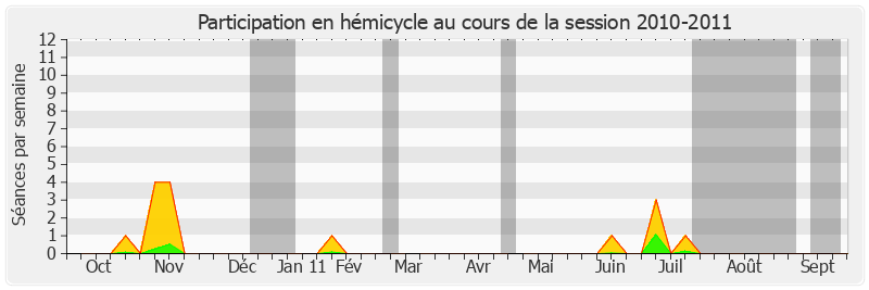 Participation hemicycle-20102011 de Sylvie Desmarescaux