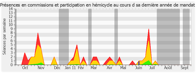 Participation globale-annee de Sylvie Desmarescaux