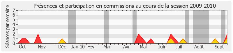 Participation commissions-20092010 de Sylvie Goy-Chavent