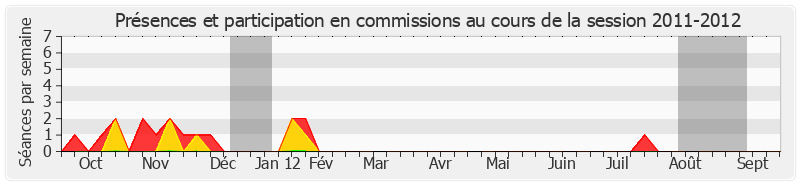 Participation commissions-20112012 de Sylvie Goy-Chavent